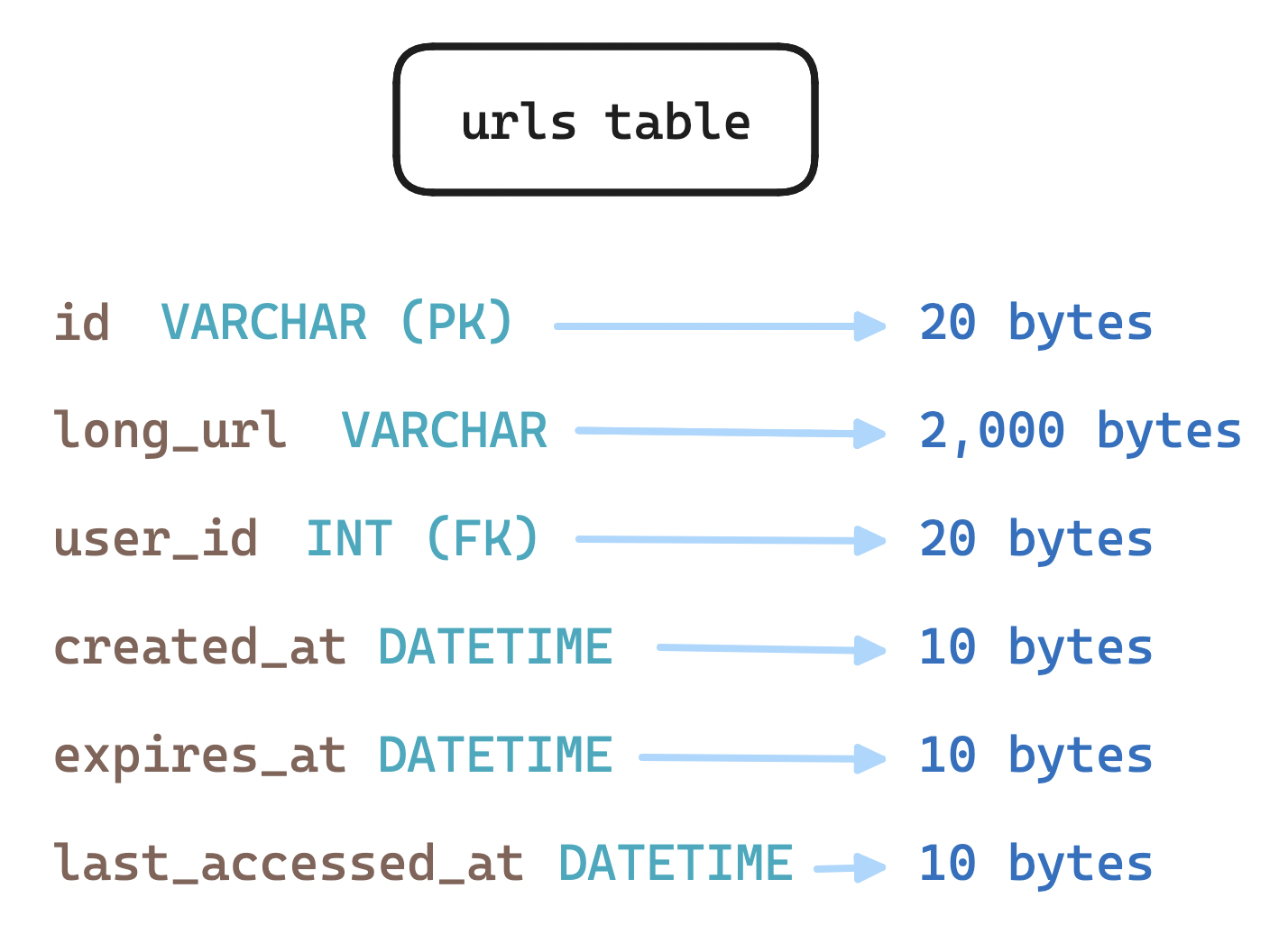 fig-5-urls-table