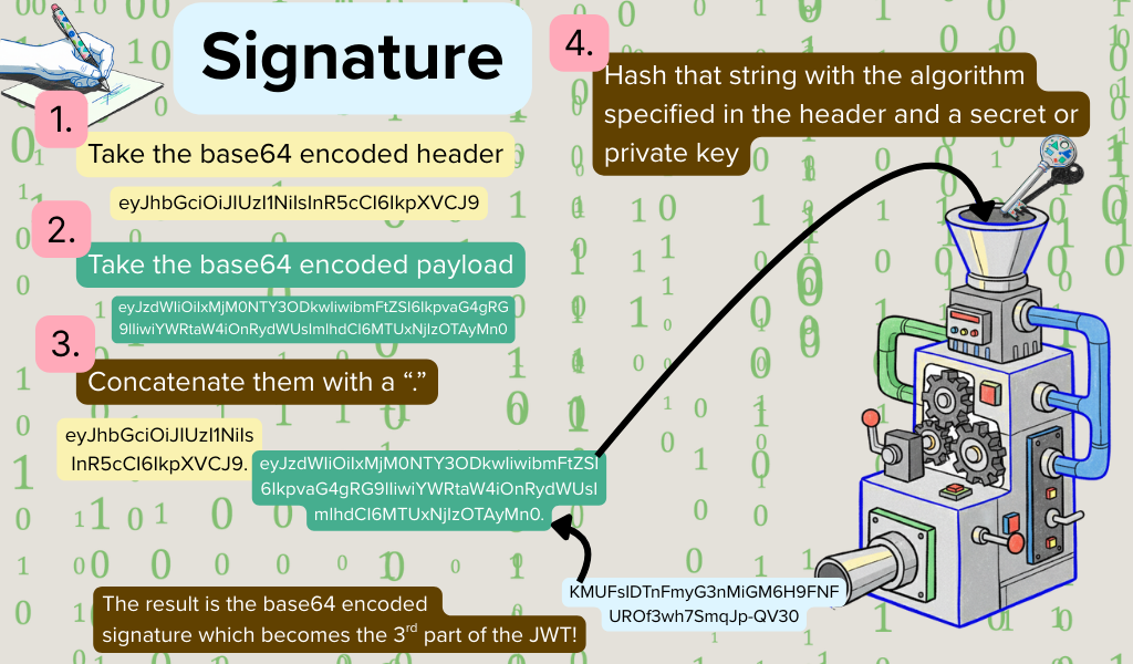 JWT Anatomy - Signature