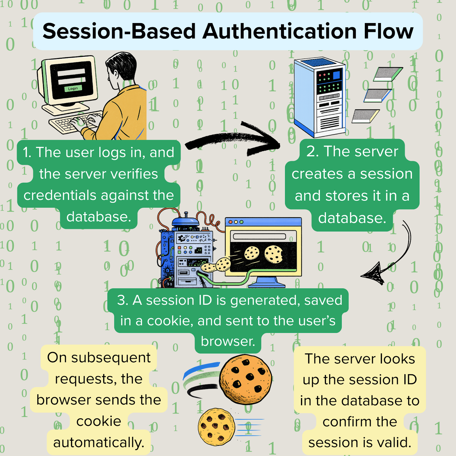 Session-Based Authetication Flow