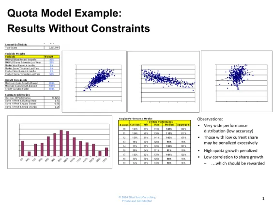Quota Model Example: Results without constraints
