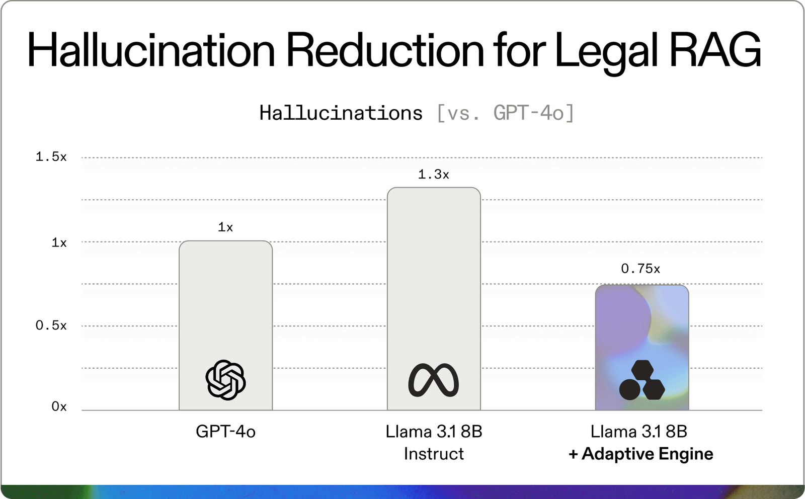Adaptive ML