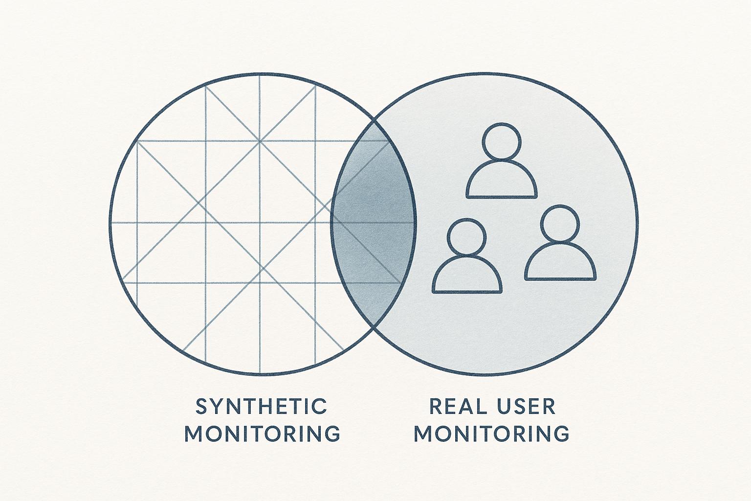 Synthetic Monitoring vs. Real User Monitoring