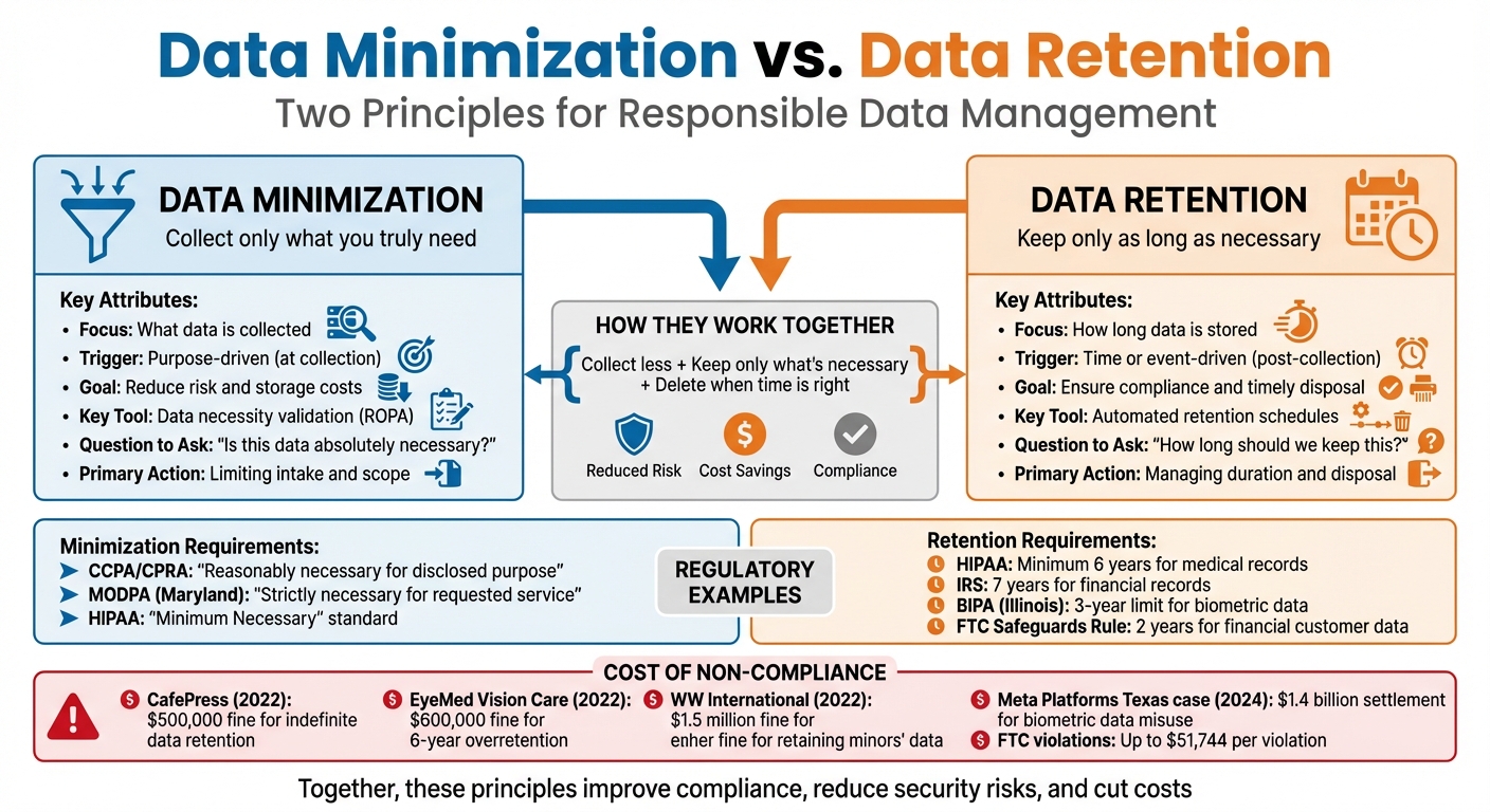 Data Minimization vs Data Retention: Key Differences and Implementation Guide