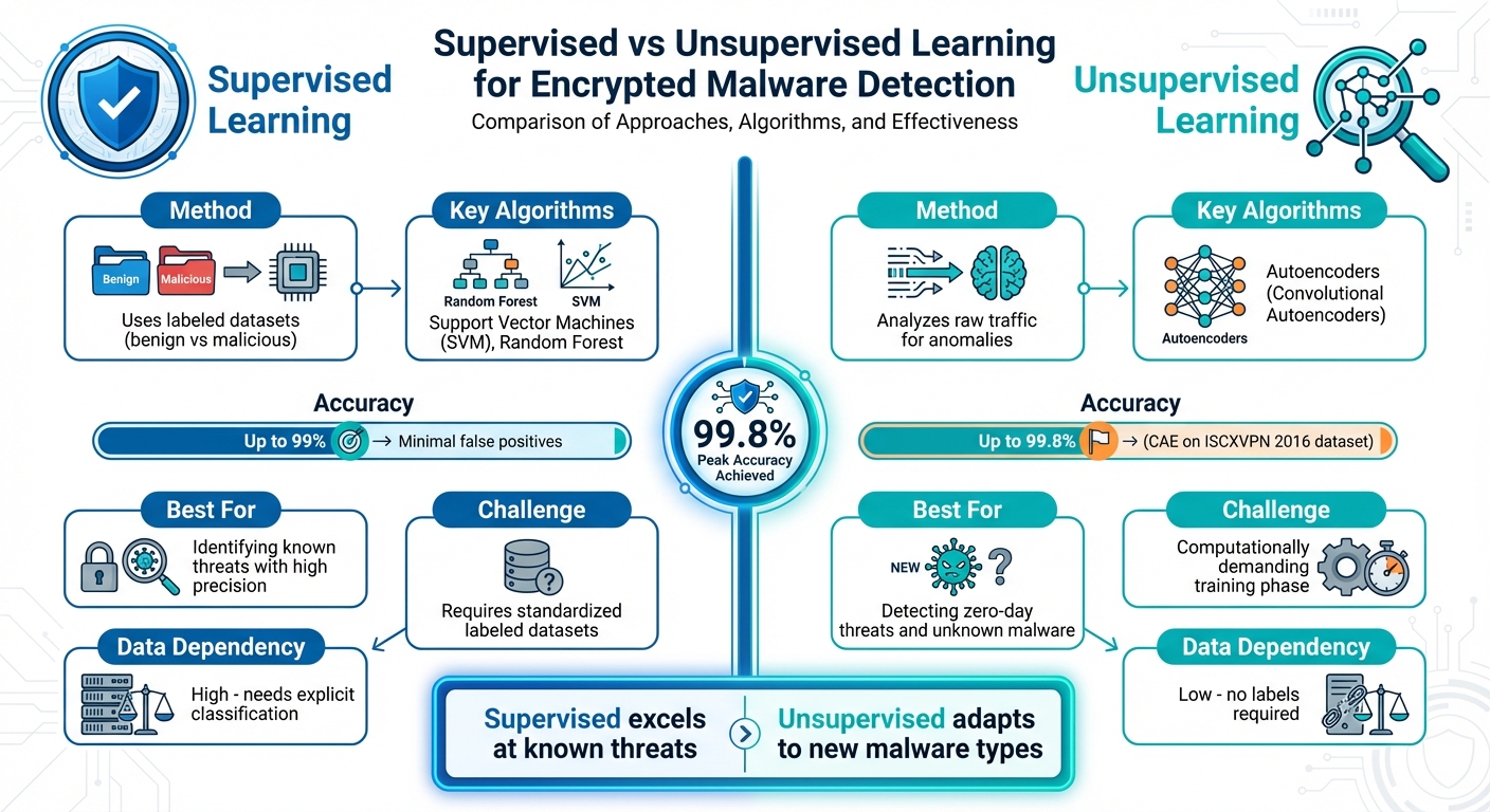 Supervised vs Unsupervised Machine Learning for Encrypted Malware Detection