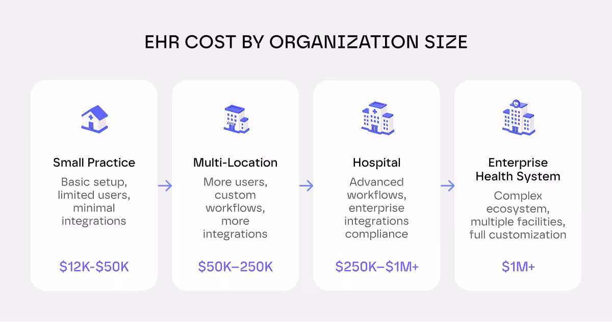 ehr cost by organization size