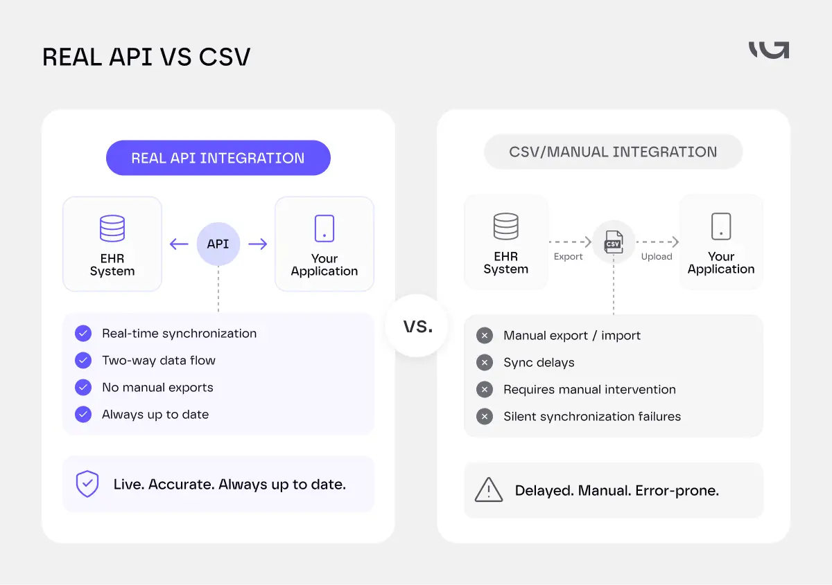 real api vs csv