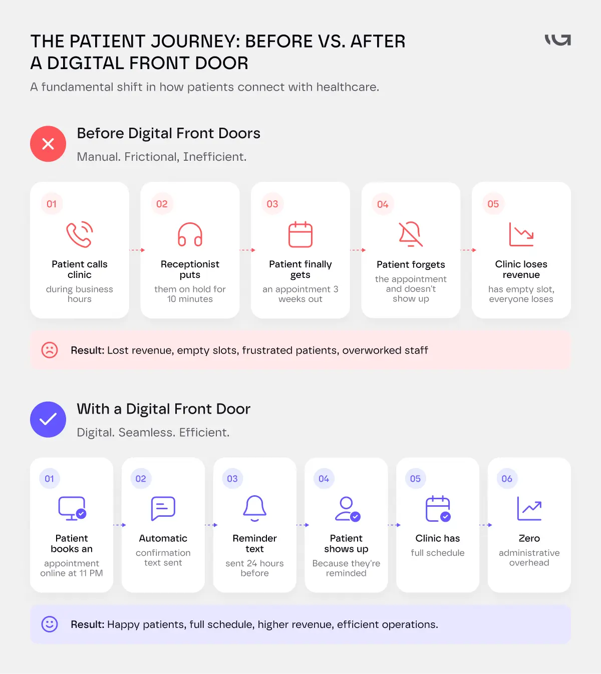 the patient journey: beore vs after digital front door