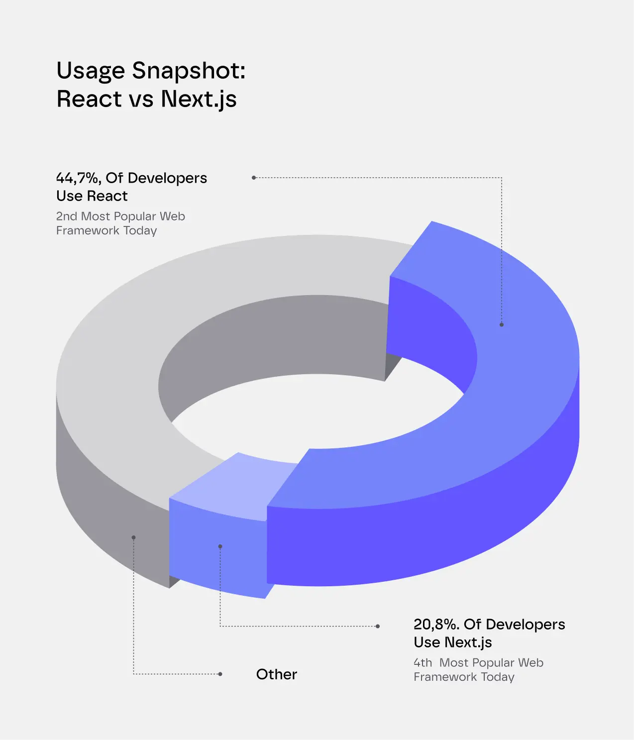 nextjs vs react usage