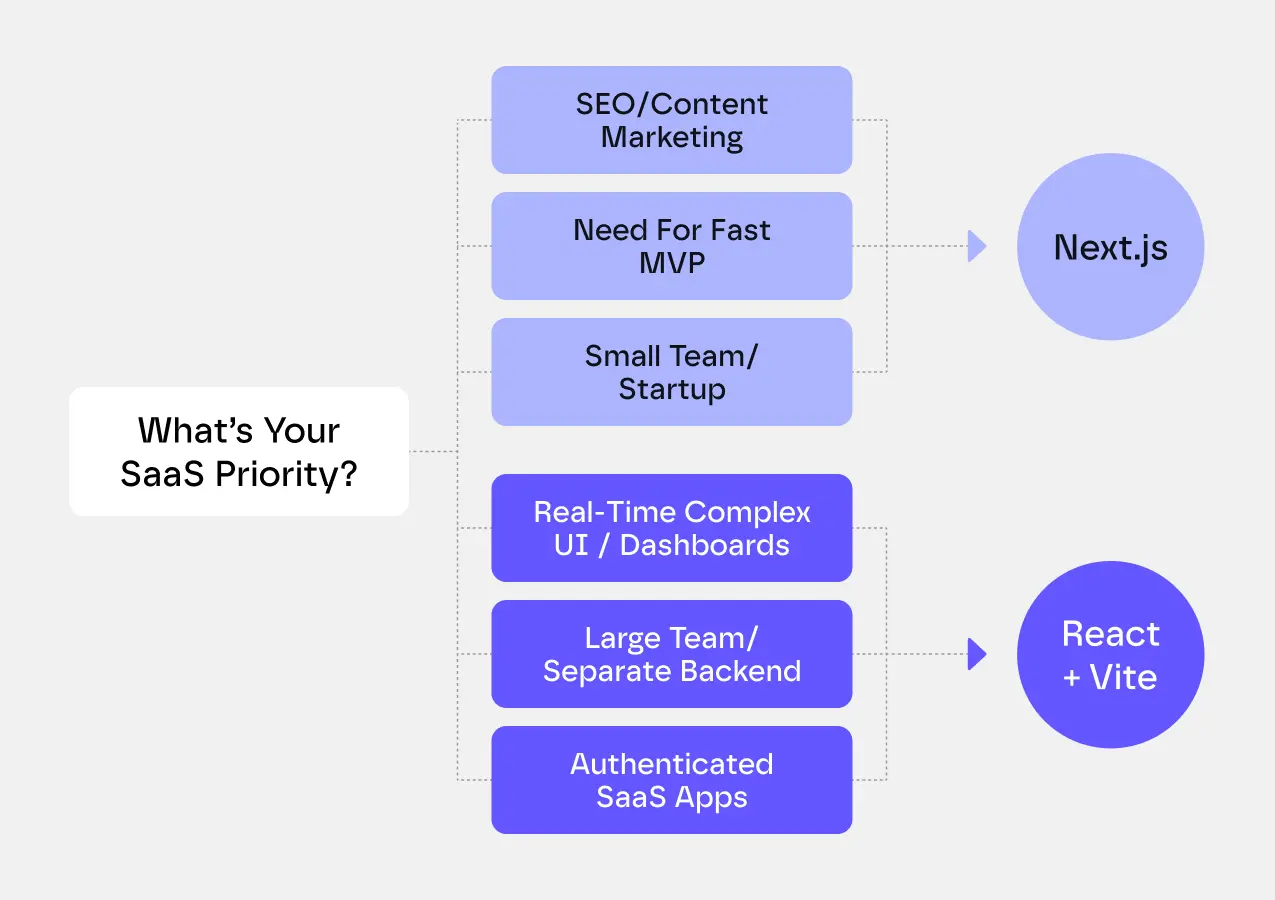 what's your saas priority