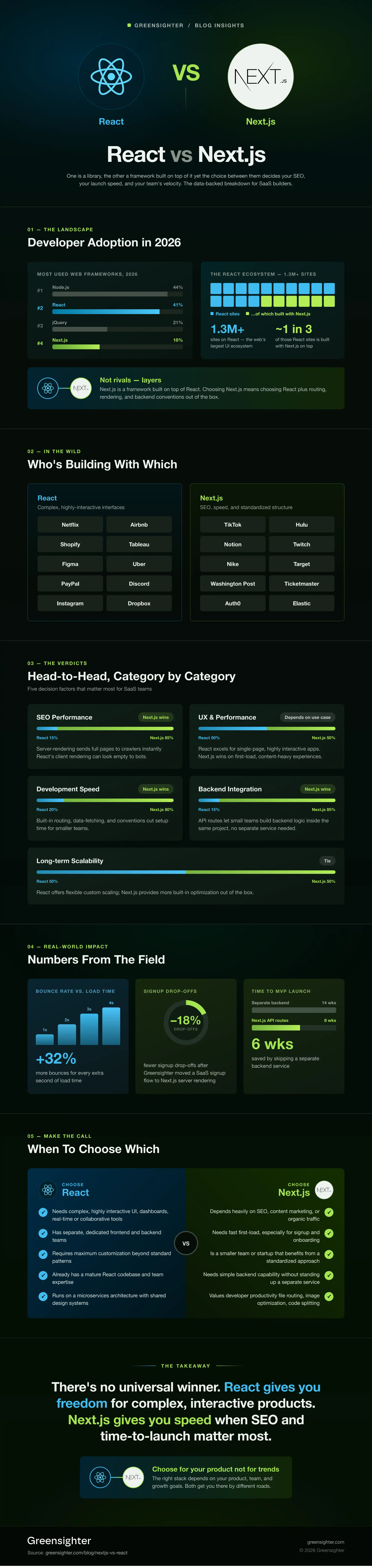 nextjs vs react