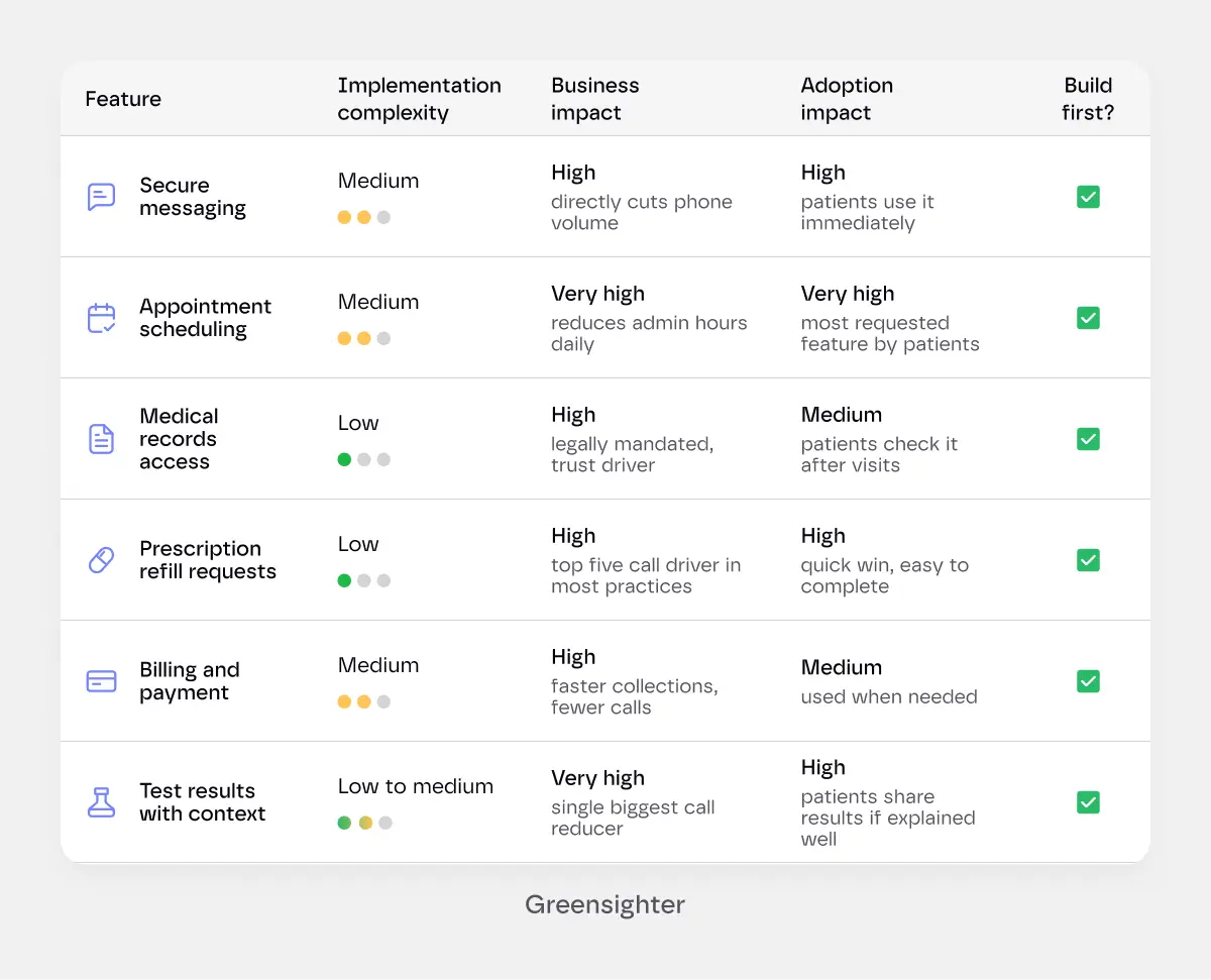 essential patient portal development