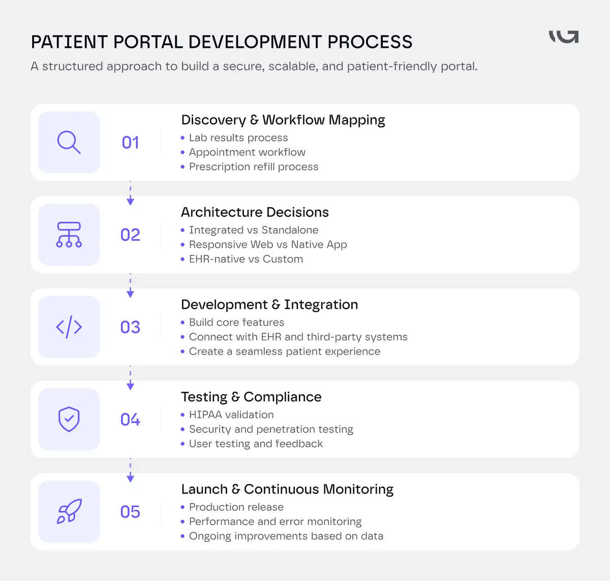patient portal development process