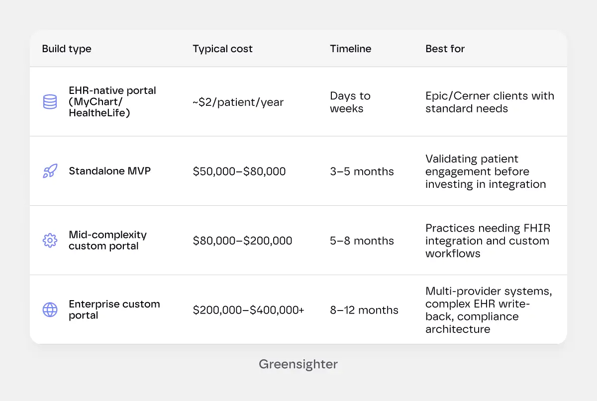 patient portal development cost
