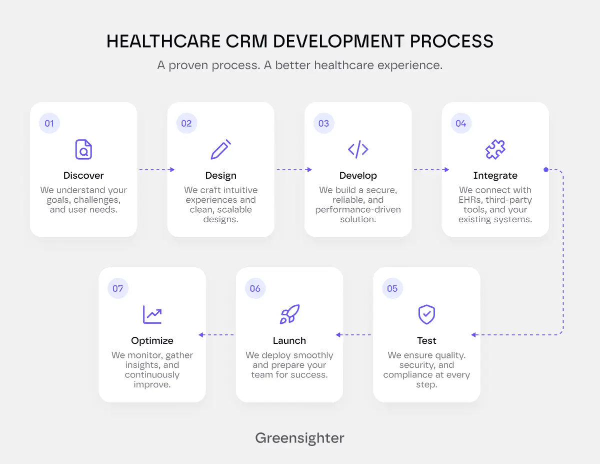 heayhcare crm dev process