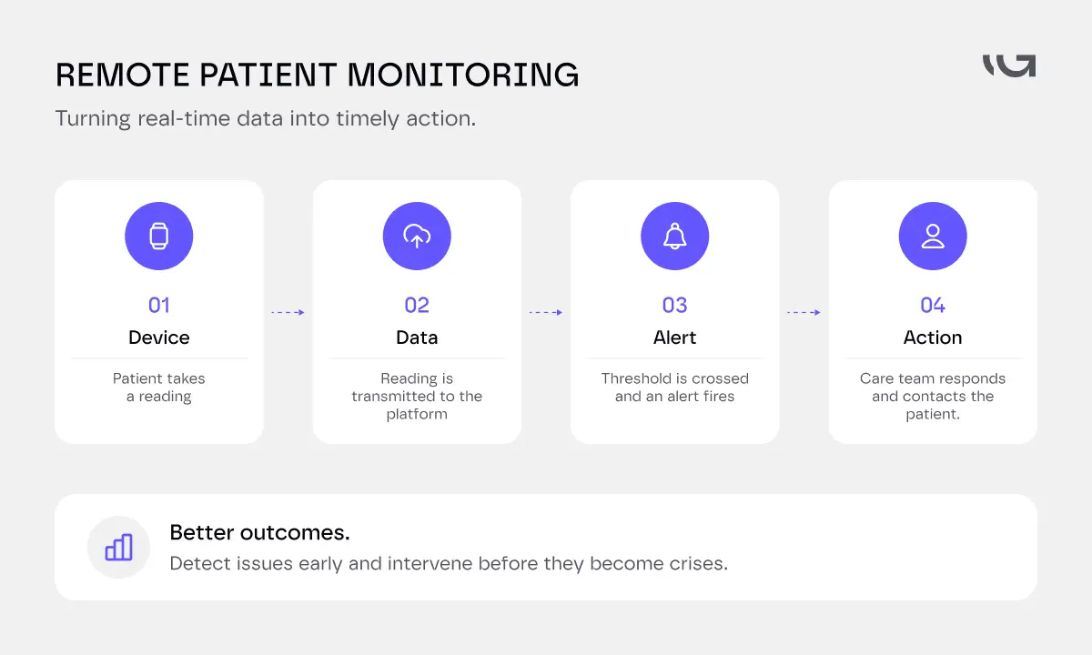 remote patient monitoring