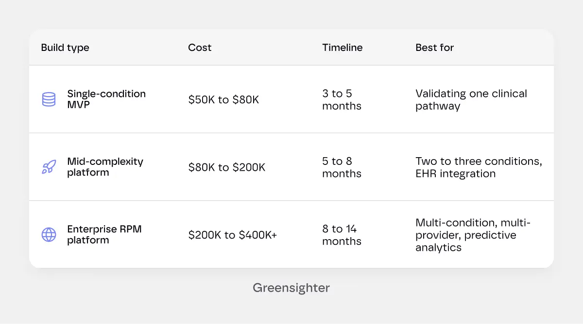 remote patient monitoring software dev cost