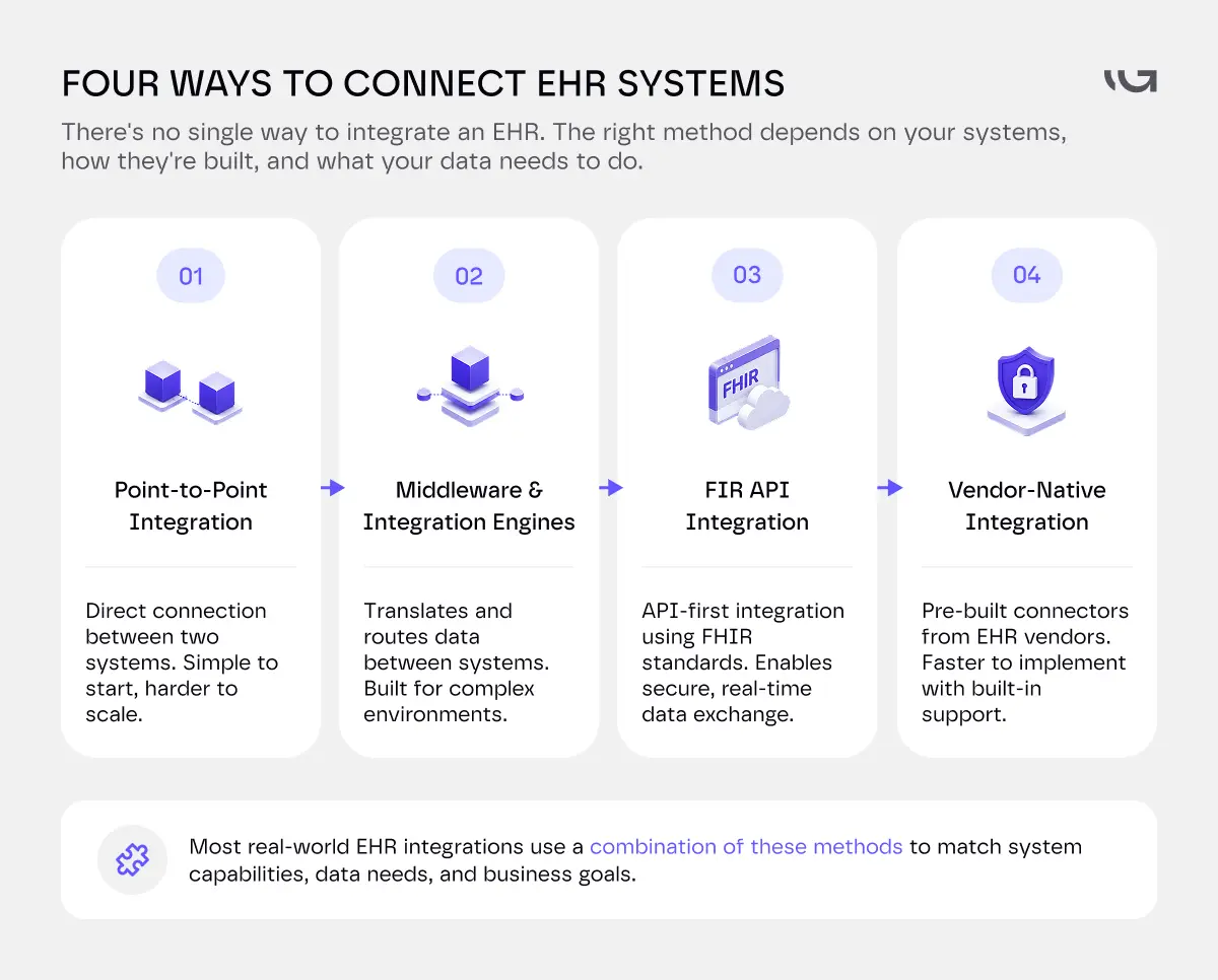 Four ways to connect ehr systems
