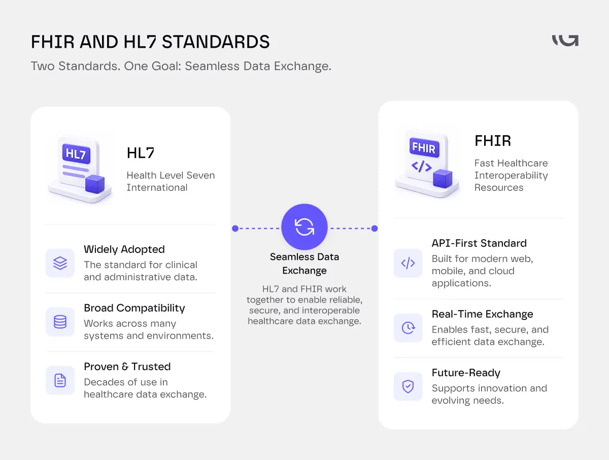 FHIR and HL7 Standards