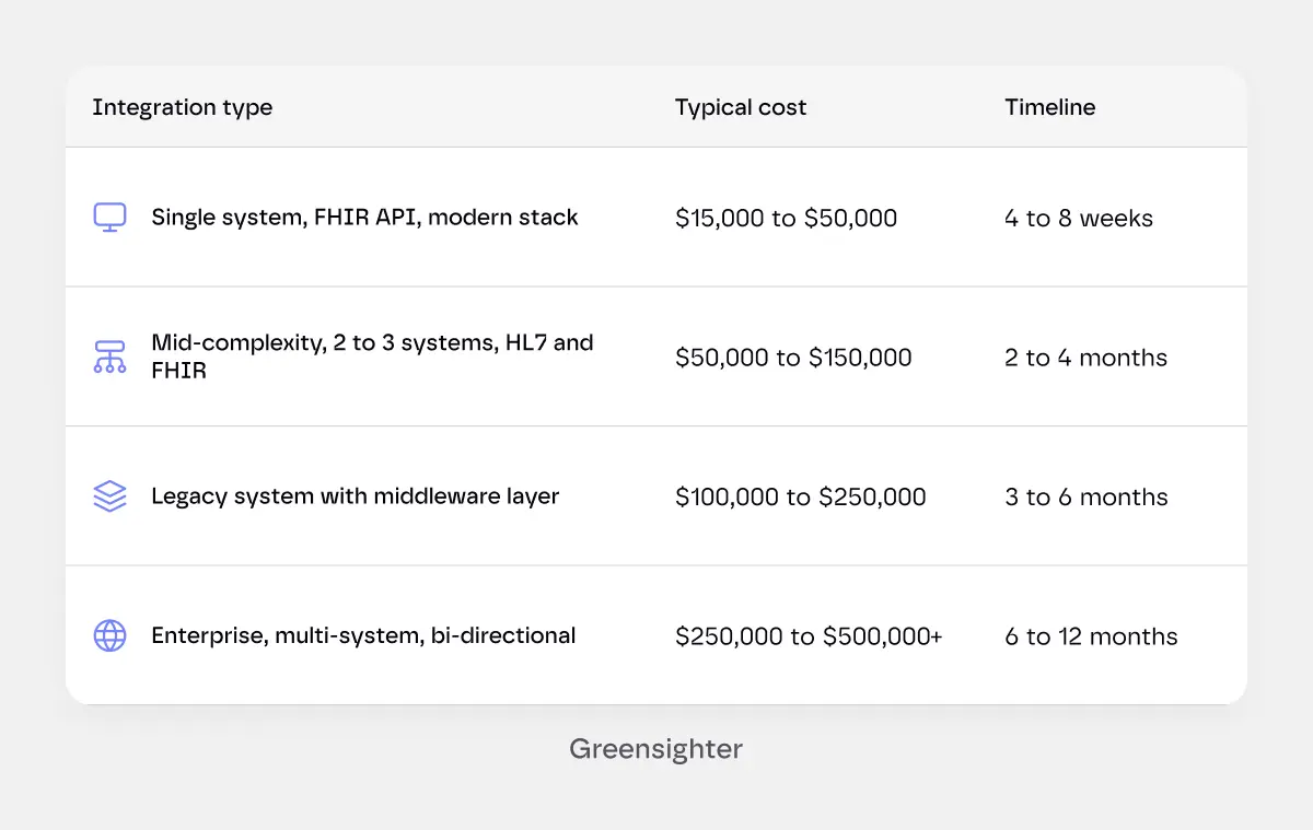 ehr integration costs