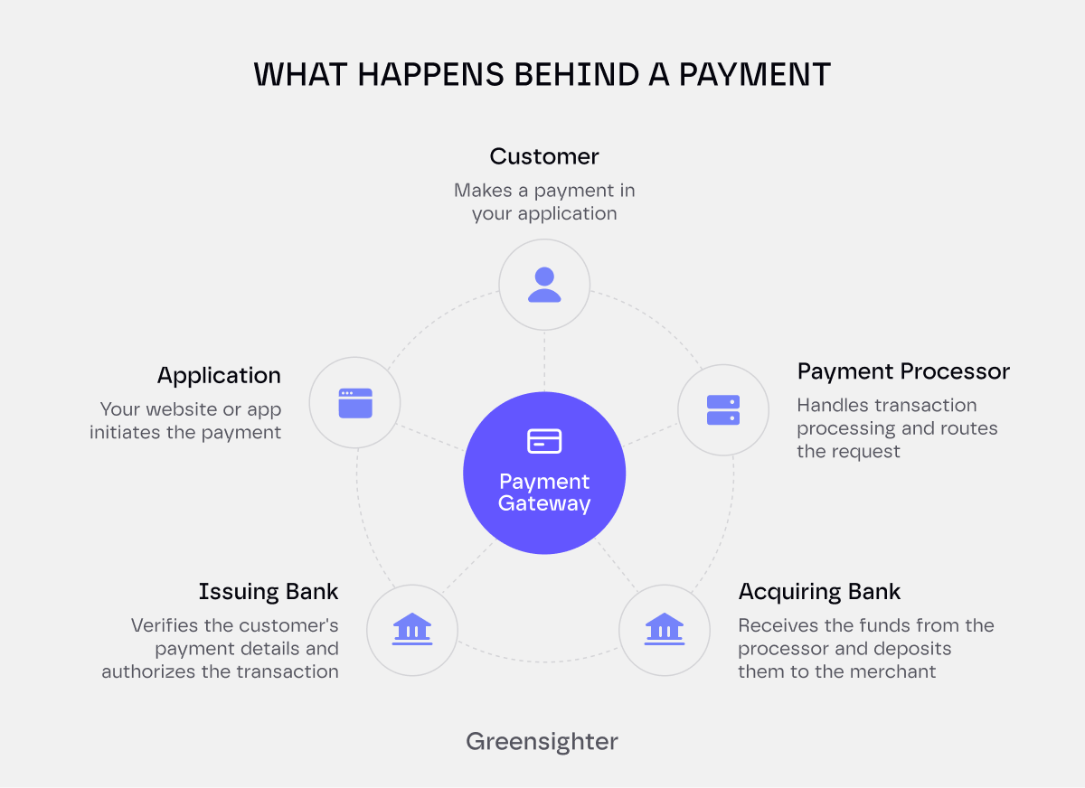 what happens behind a payment