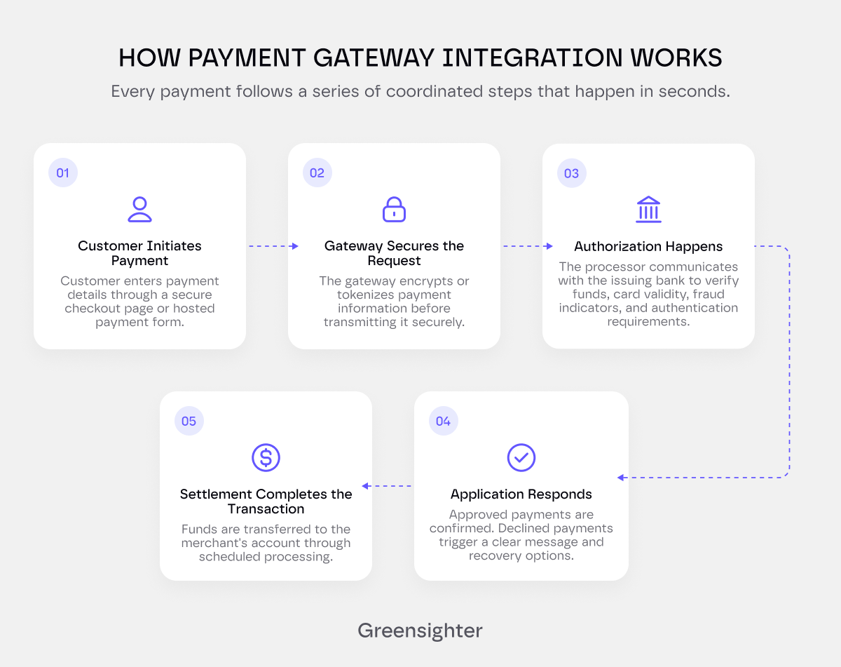 How Payment Gateway Integration Works