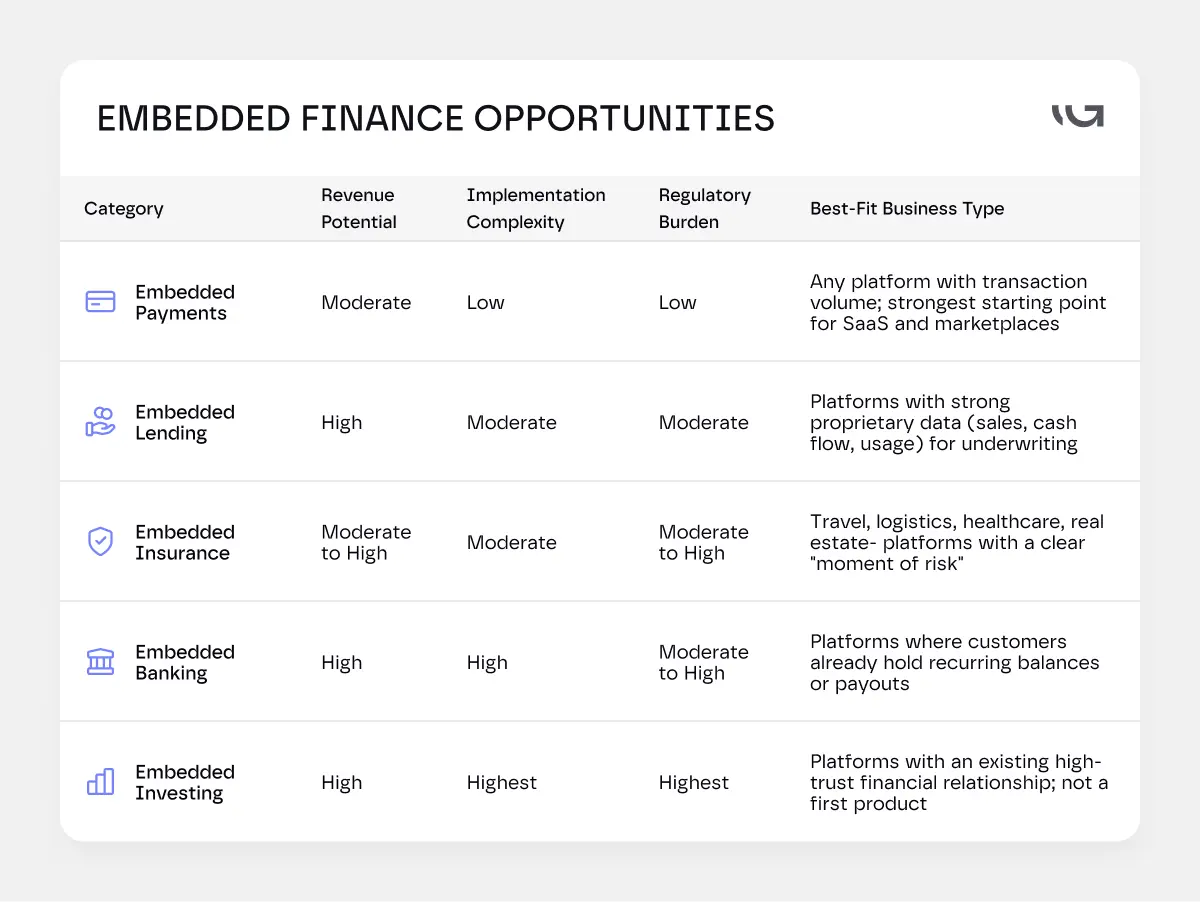 embedded finance opportunities