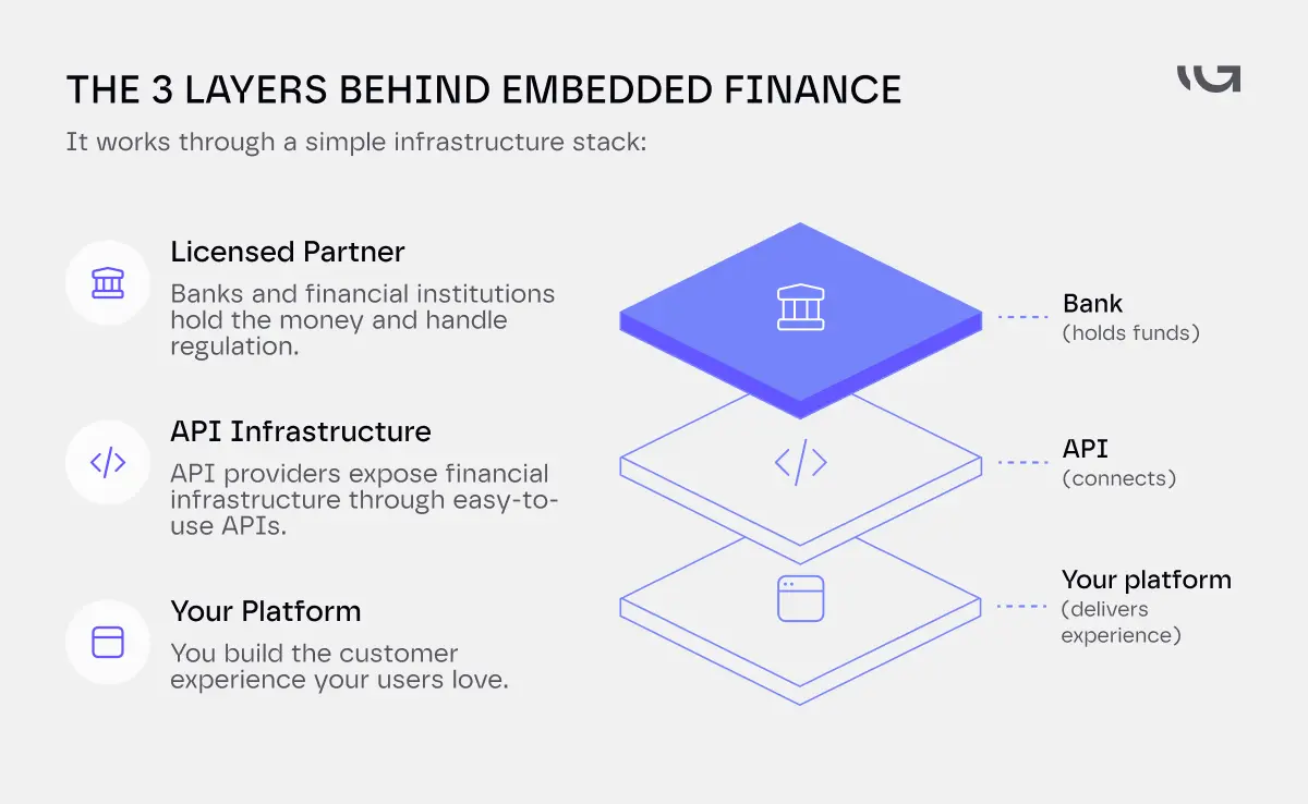 3 layers behind embedded finance