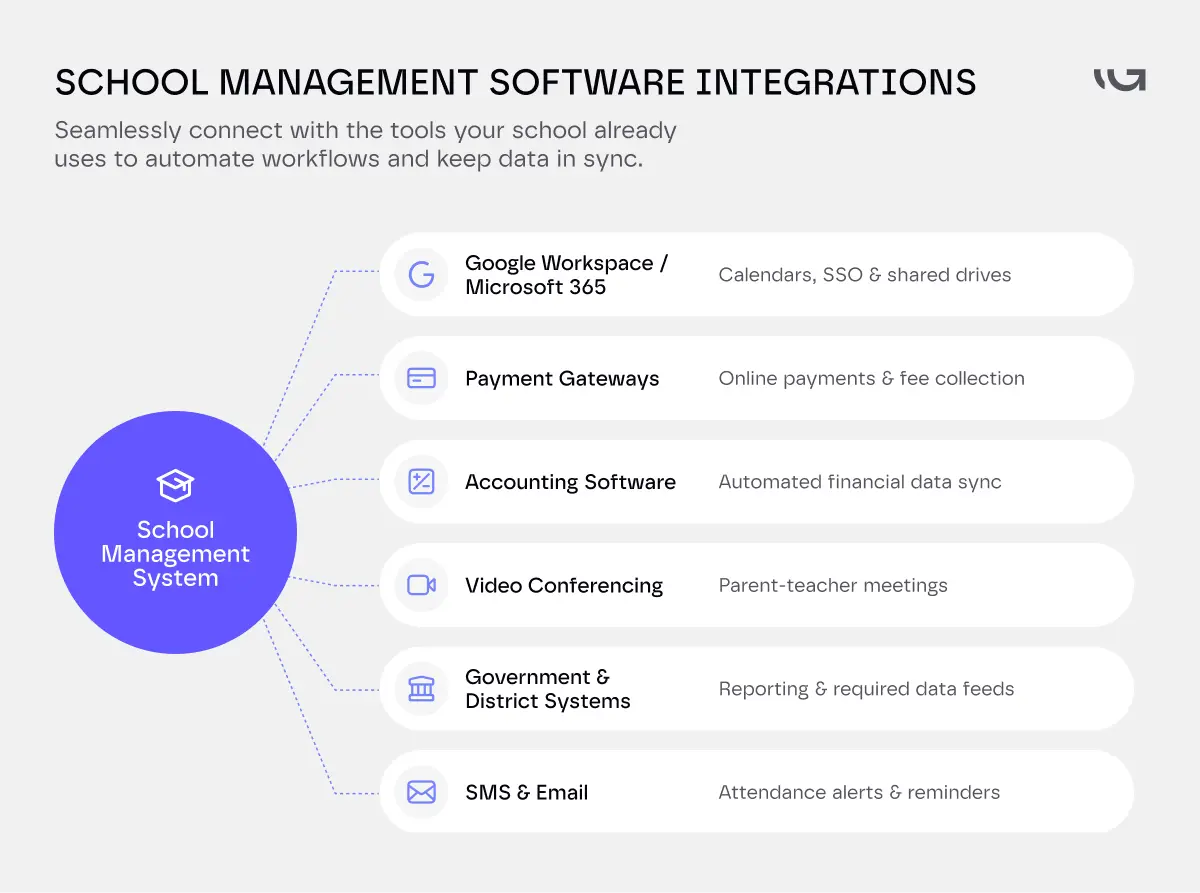 School Management Software Integrations 