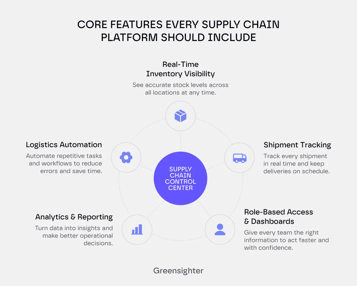 core features every supply chain platform should include