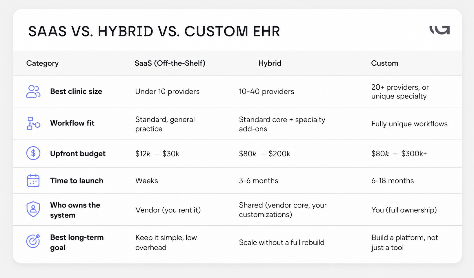 Decision Framework: SaaS vs. Custom vs. Hybrid