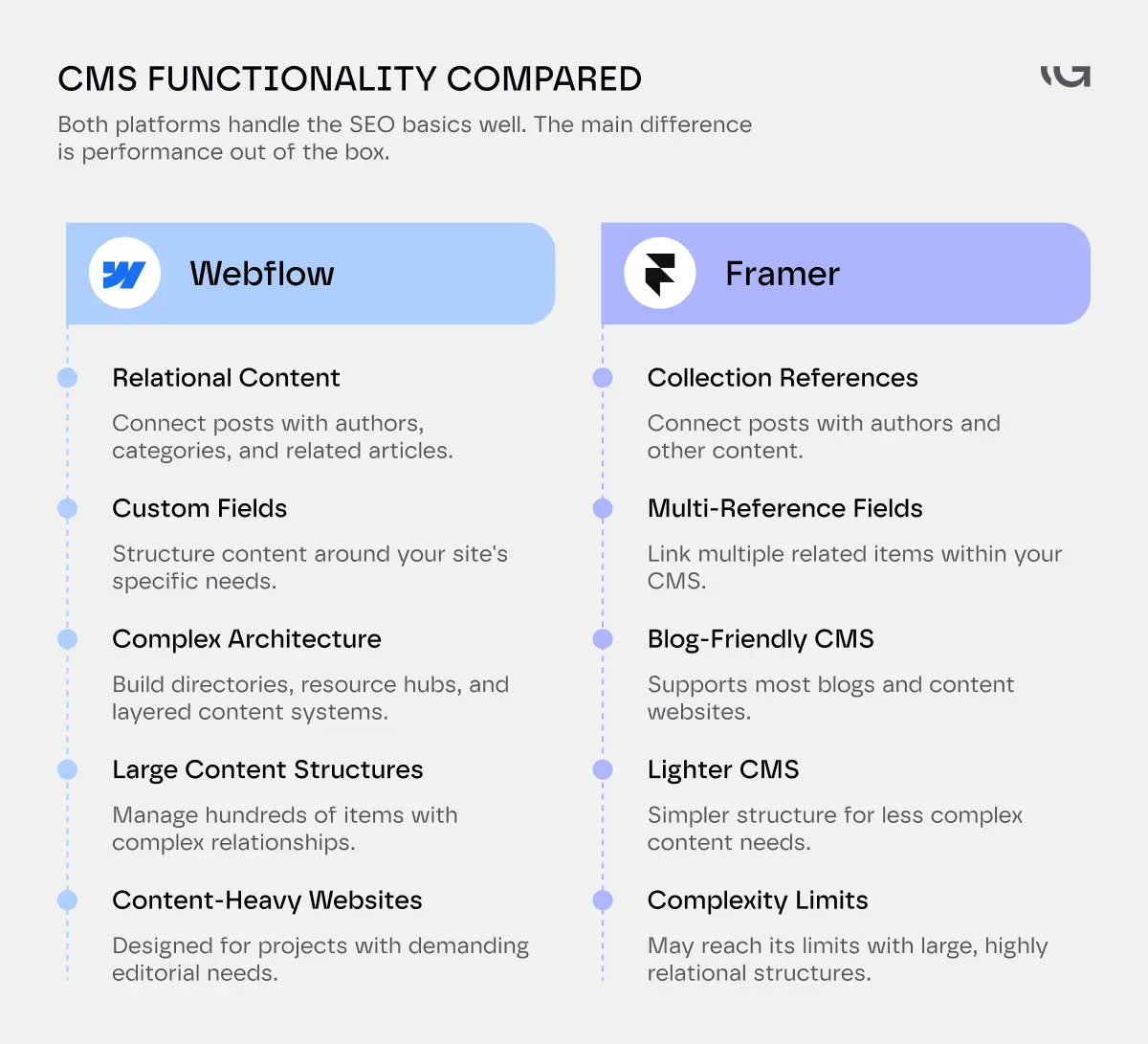 CMS Functionality Compared
