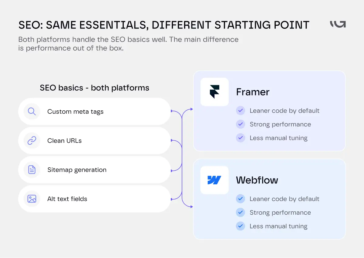 Webflow SEO vs Framer SEO