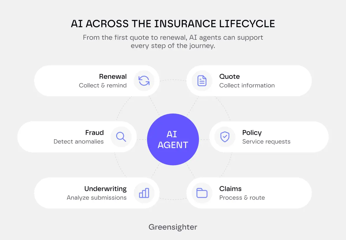 ai across the insurance lifecycle