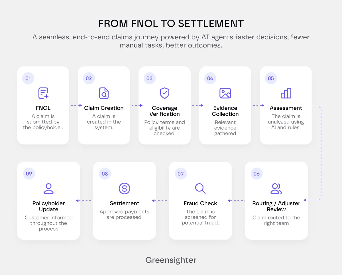 from fnol to settlement