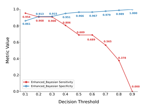Comparison of clinical risk factors alone, dogs alone, and the Bayesian fusion model, plus four robustness analyses