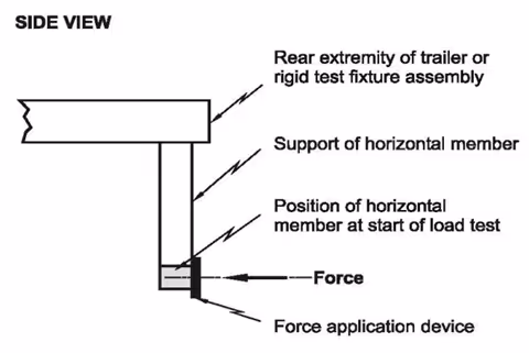 Figure 3: Side View of a Rear Impact Guard Test Setup (Courtesy: NHTSA)
