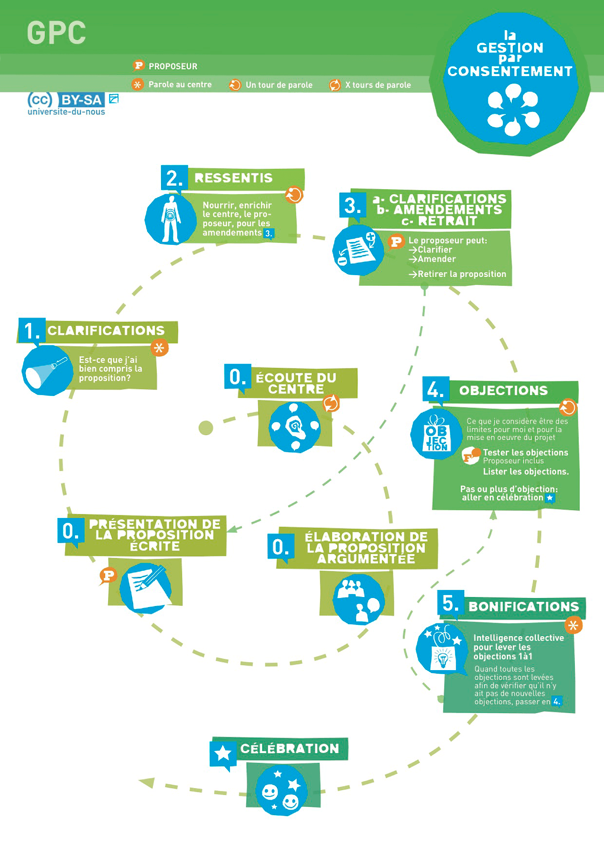 Fiche sur la gestion par consentement créée par l'Université du Nous