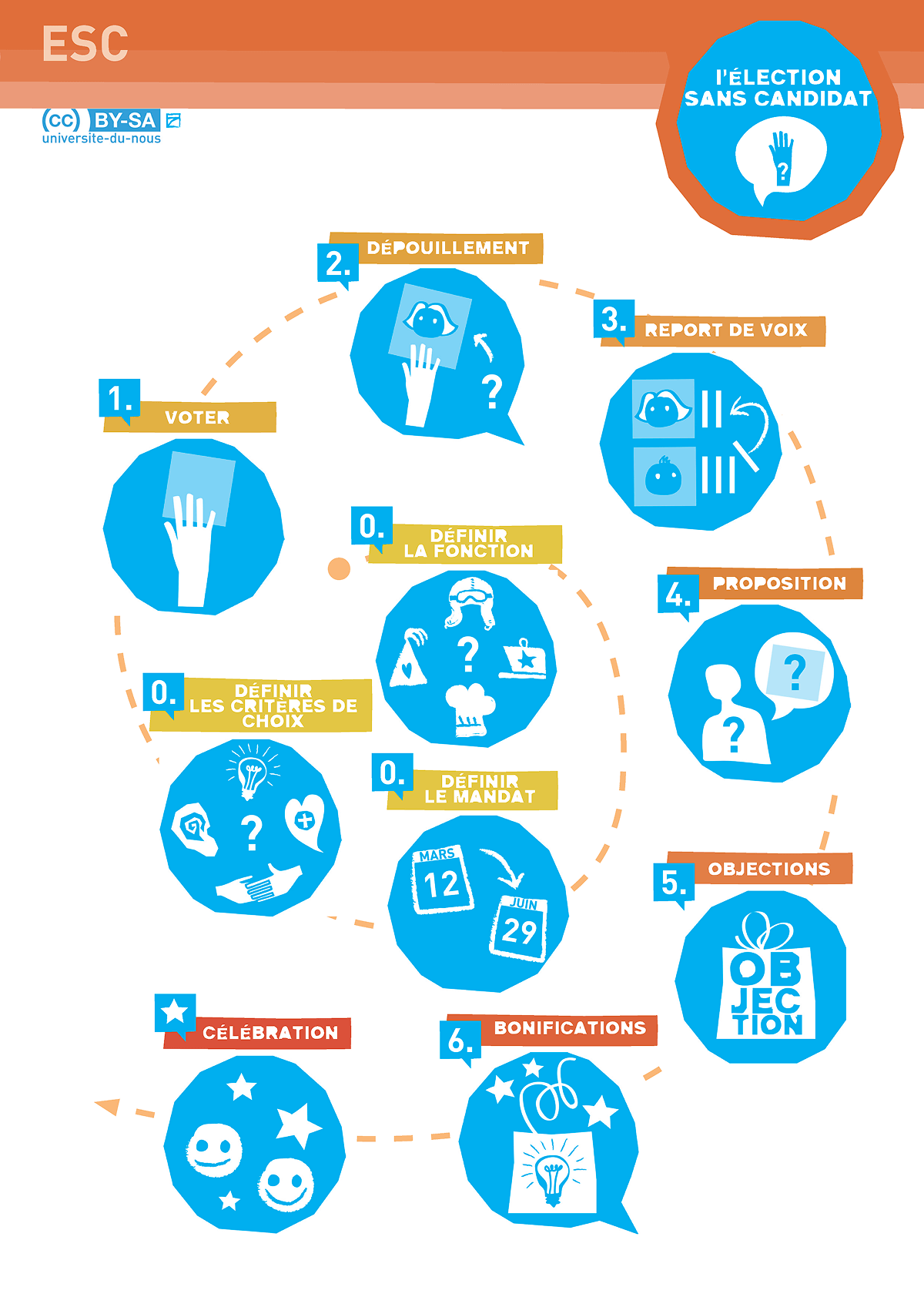 Fiche sur l'élection sans candidat·e créée par l'Université du Nous