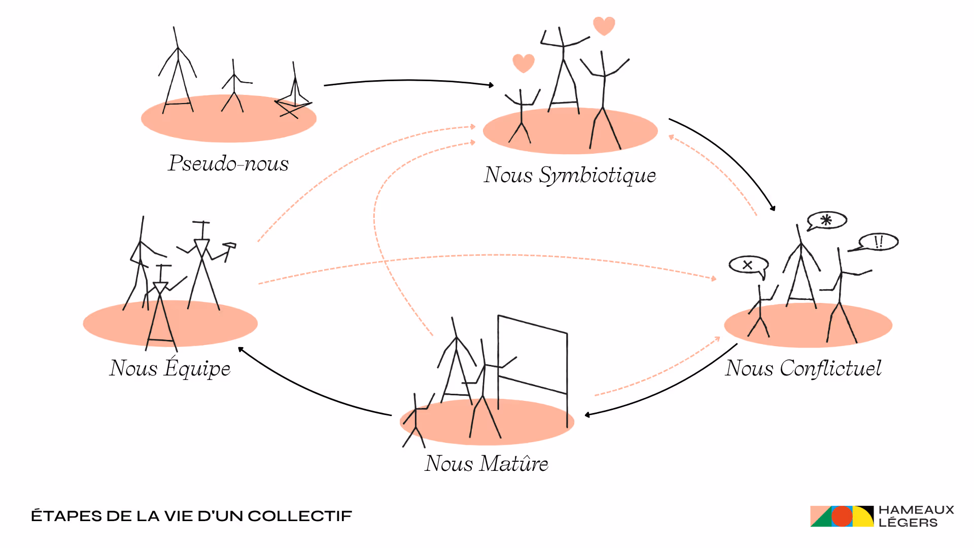 Étapes de la vie d’un collectif