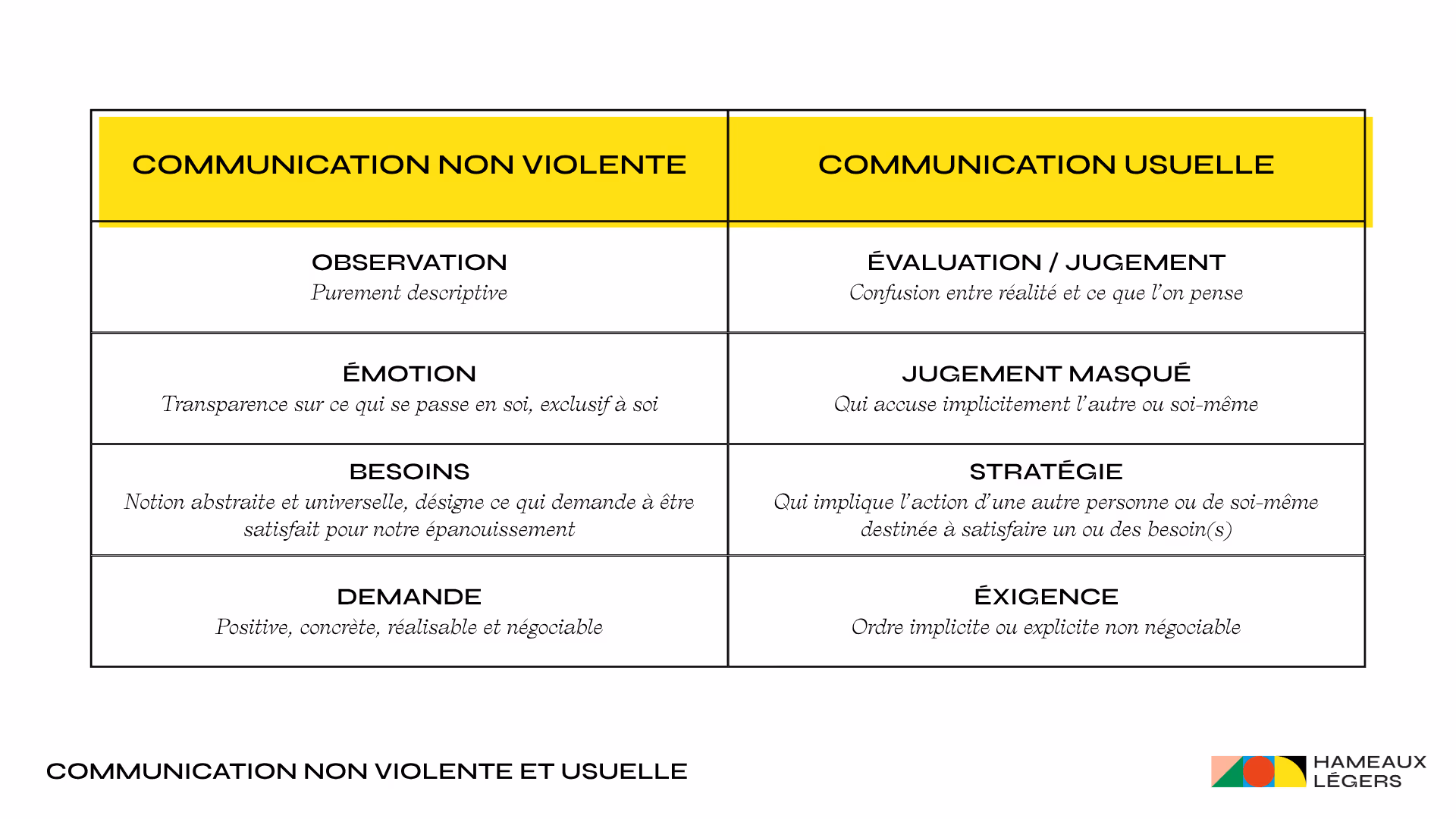 Tableau comparatif de la communication Non Violente et communication usuelle.