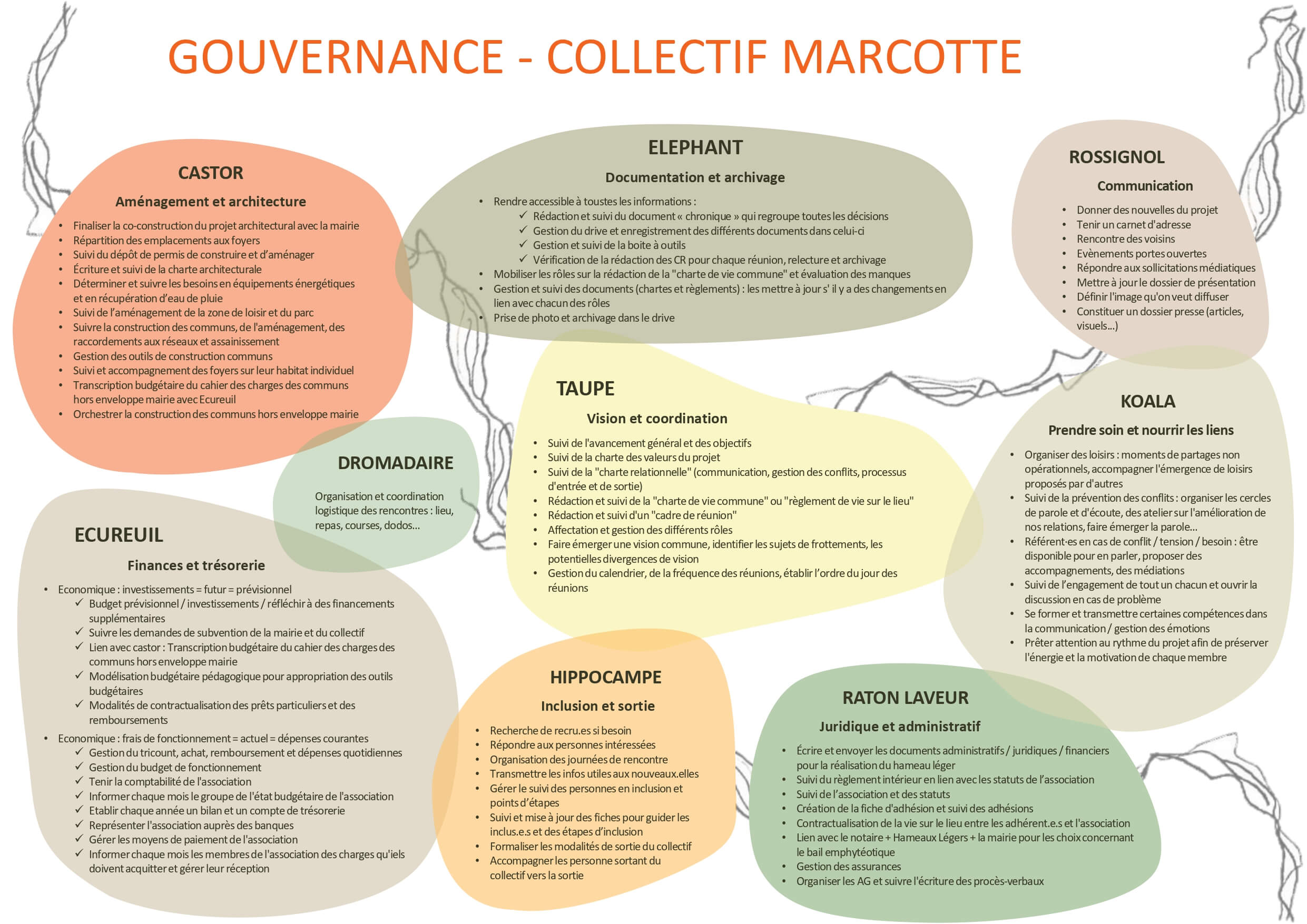 Gouvernance du collectif Marcotte en phase émergence