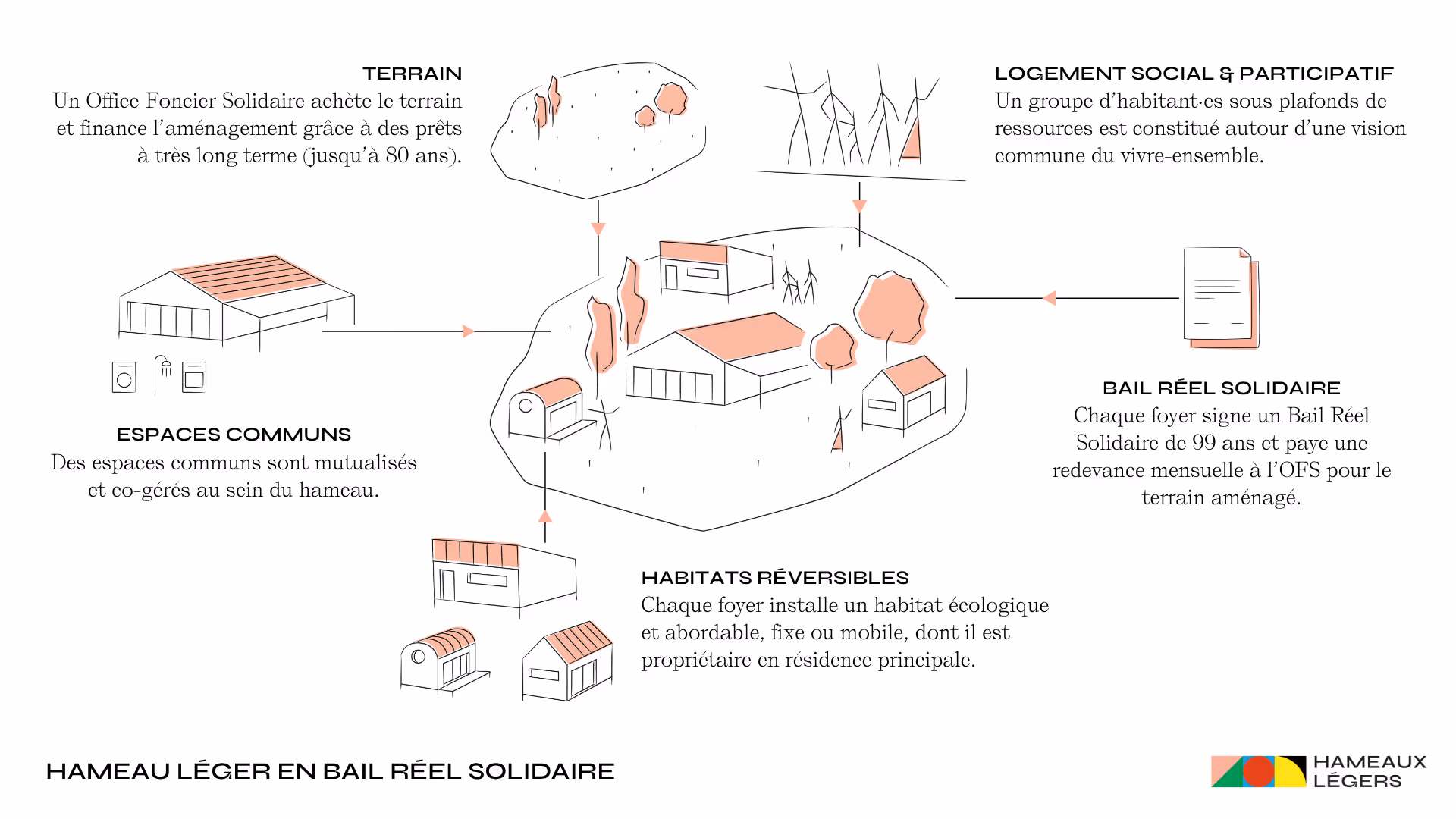 Concept du hameau léger avec le montage en bail réel solidaire.