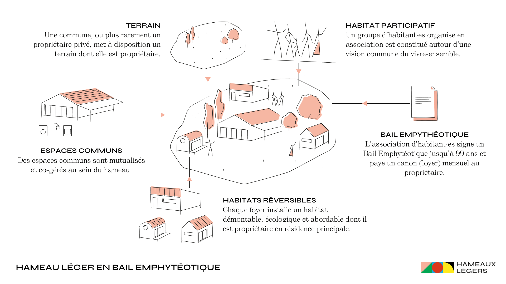 Concept du hameau léger avec le montage en bail emphytéotique.