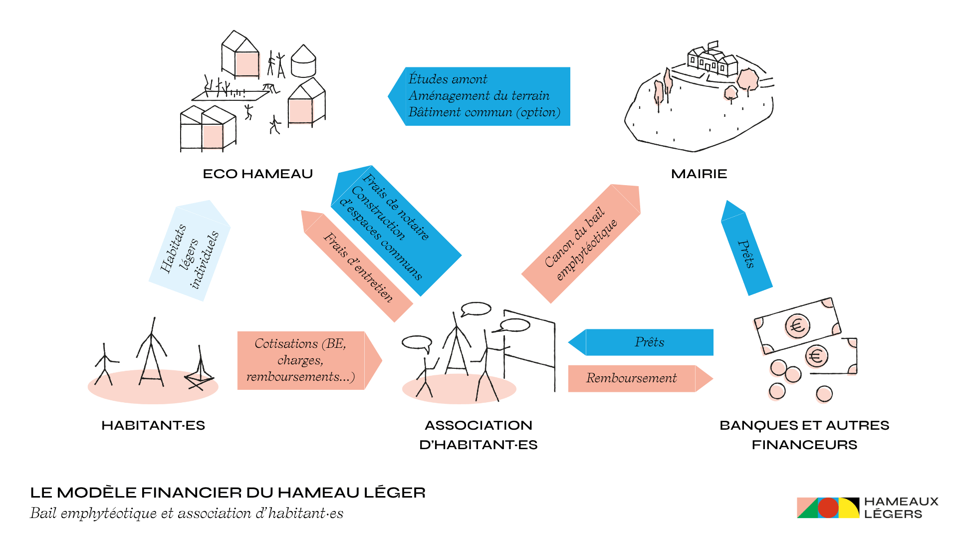 Le modèle financier du hameau léger en bail emphytéotique et association d’habitant·es