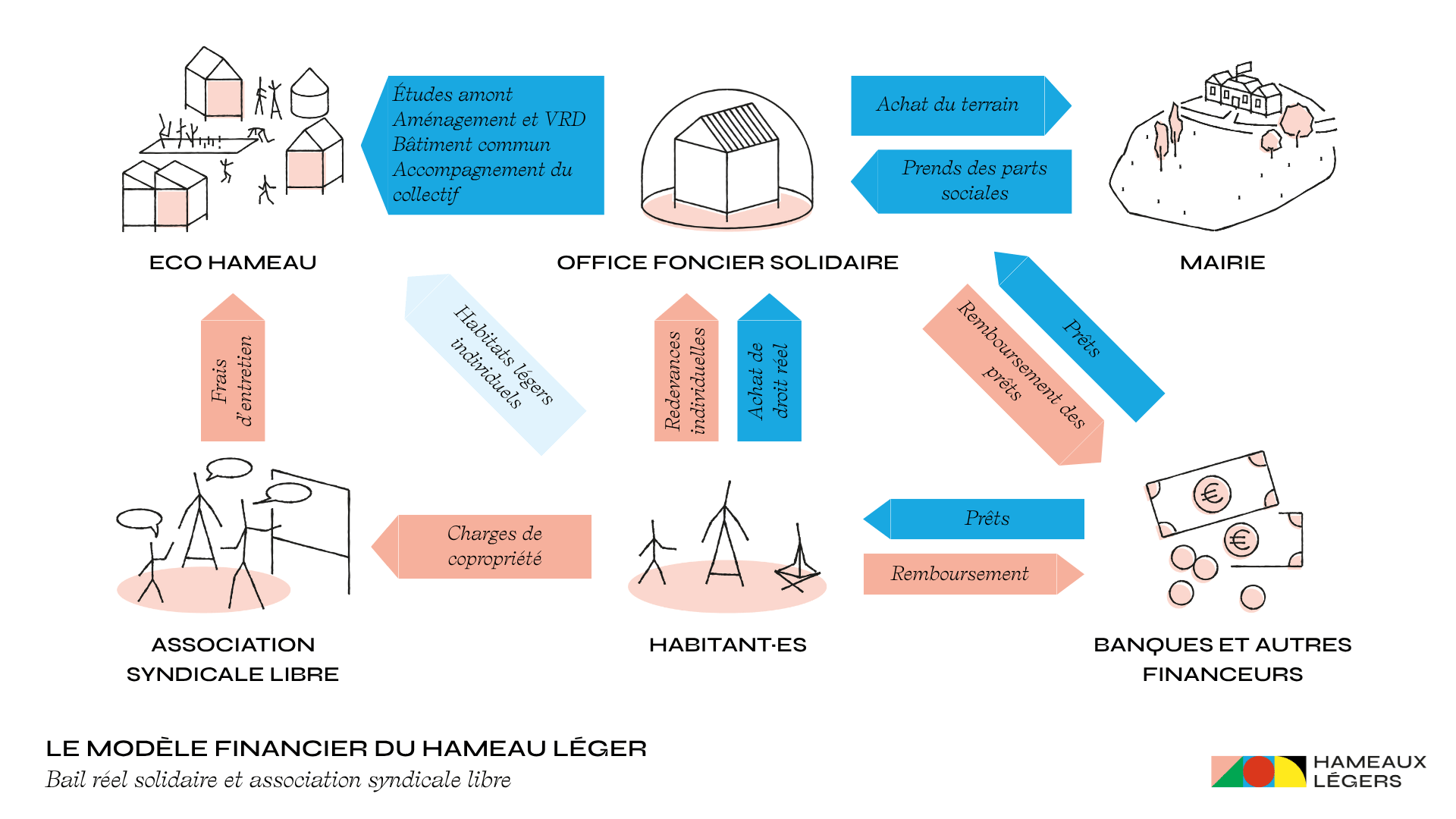 Le modèle financier du hameau léger en bail réel solidaire et association syndicale libre