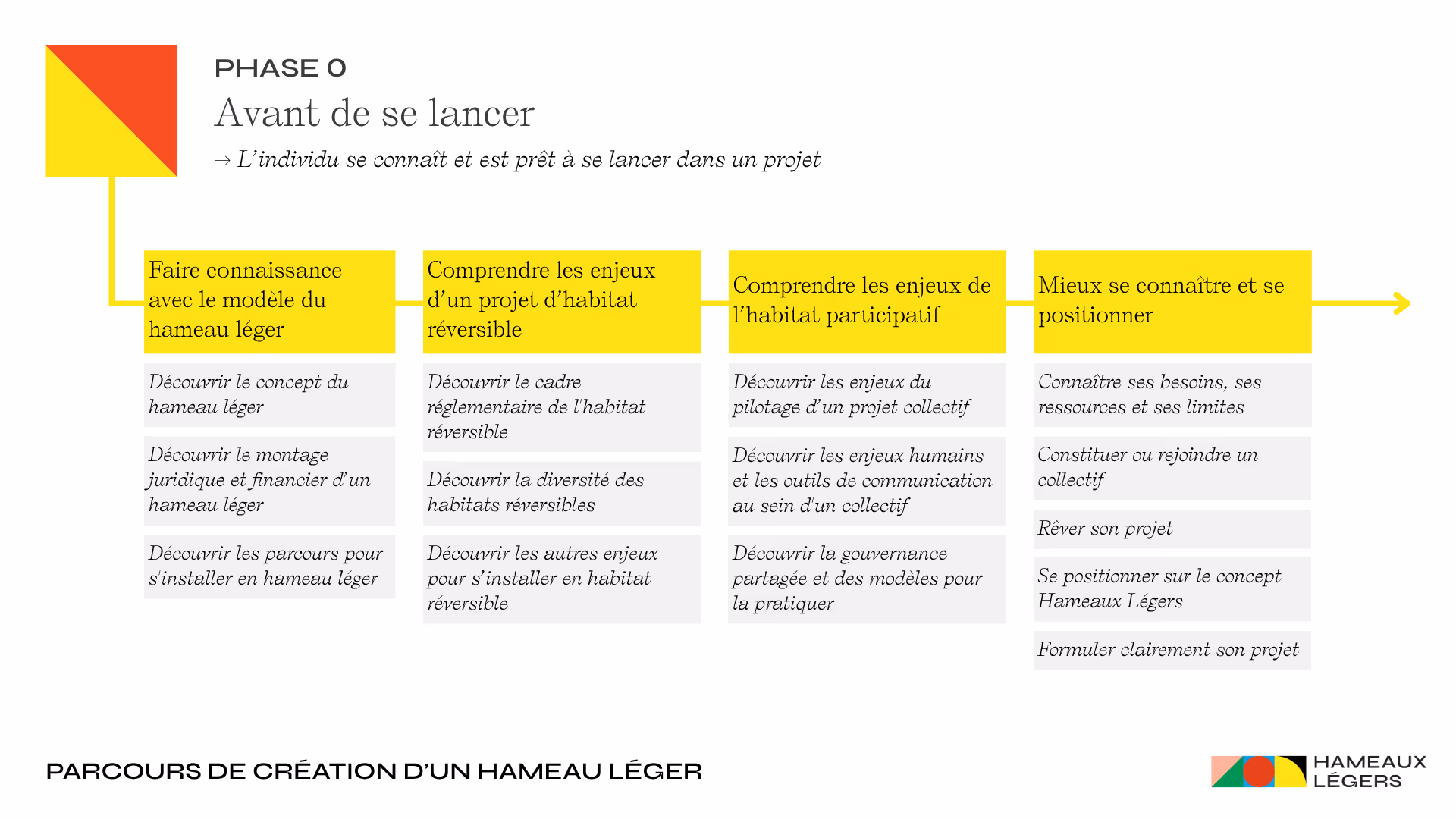 Liste des modules et action de la phase 0 du parcours de création d’un hameau léger