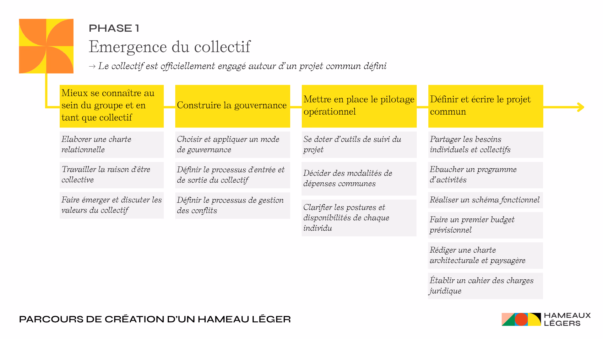 Liste des modules et action de la phase 1 du parcours de création d’un hameau léger
