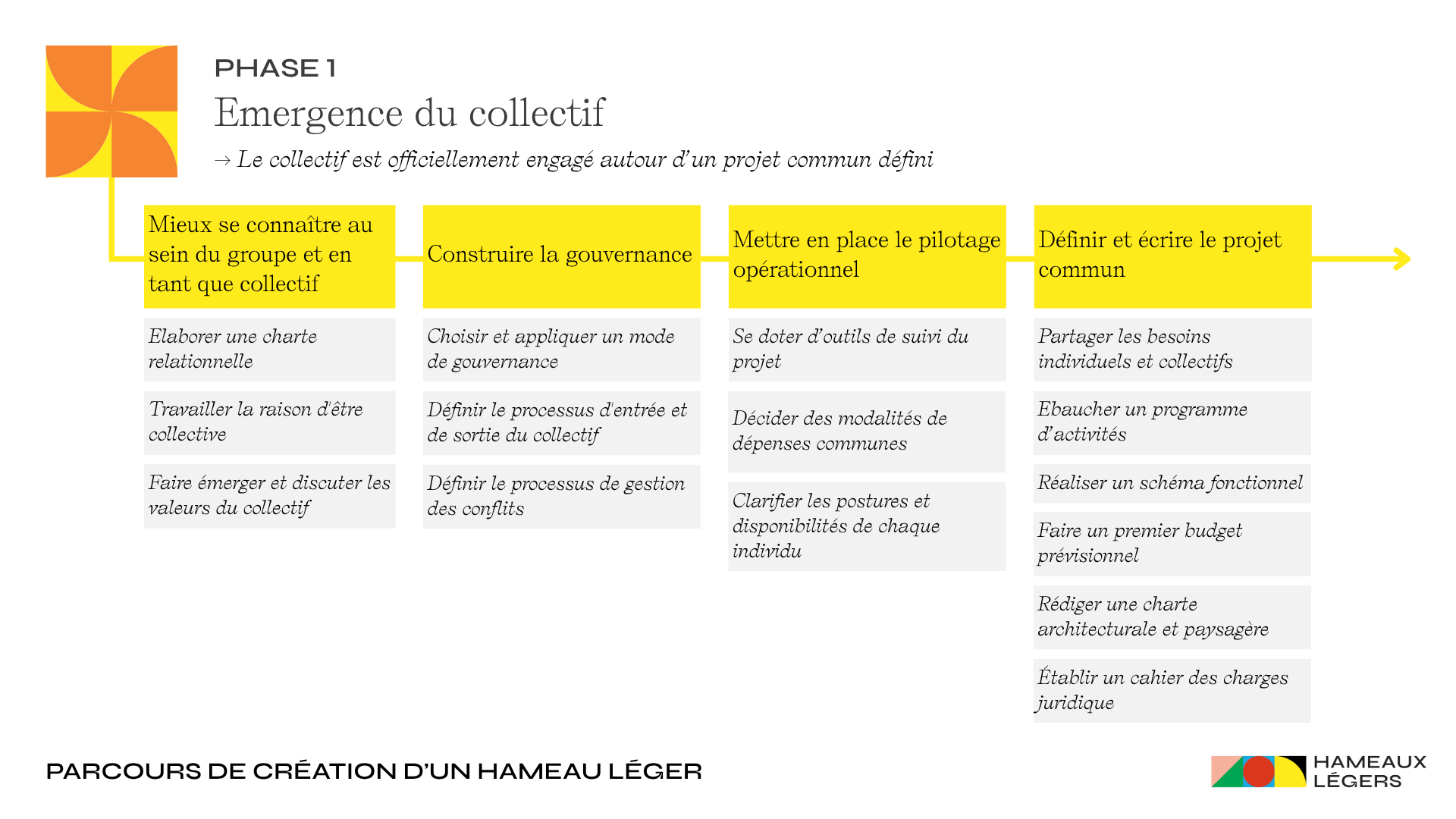 Liste des modules et action de la phase 1 du parcours de création d’un hameau léger