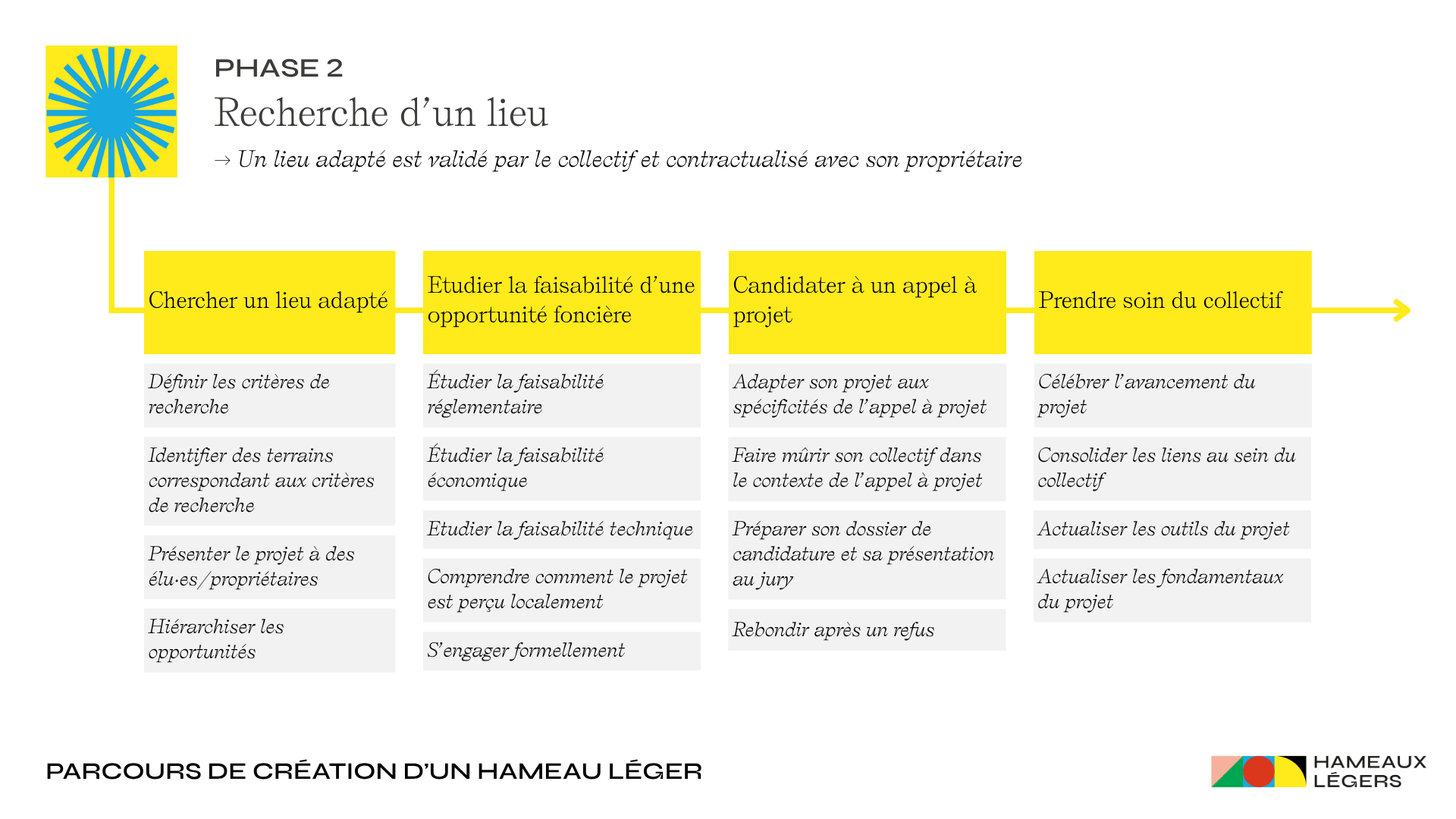 Liste des modules et action de la phase 2 du parcours de création d’un hameau léger