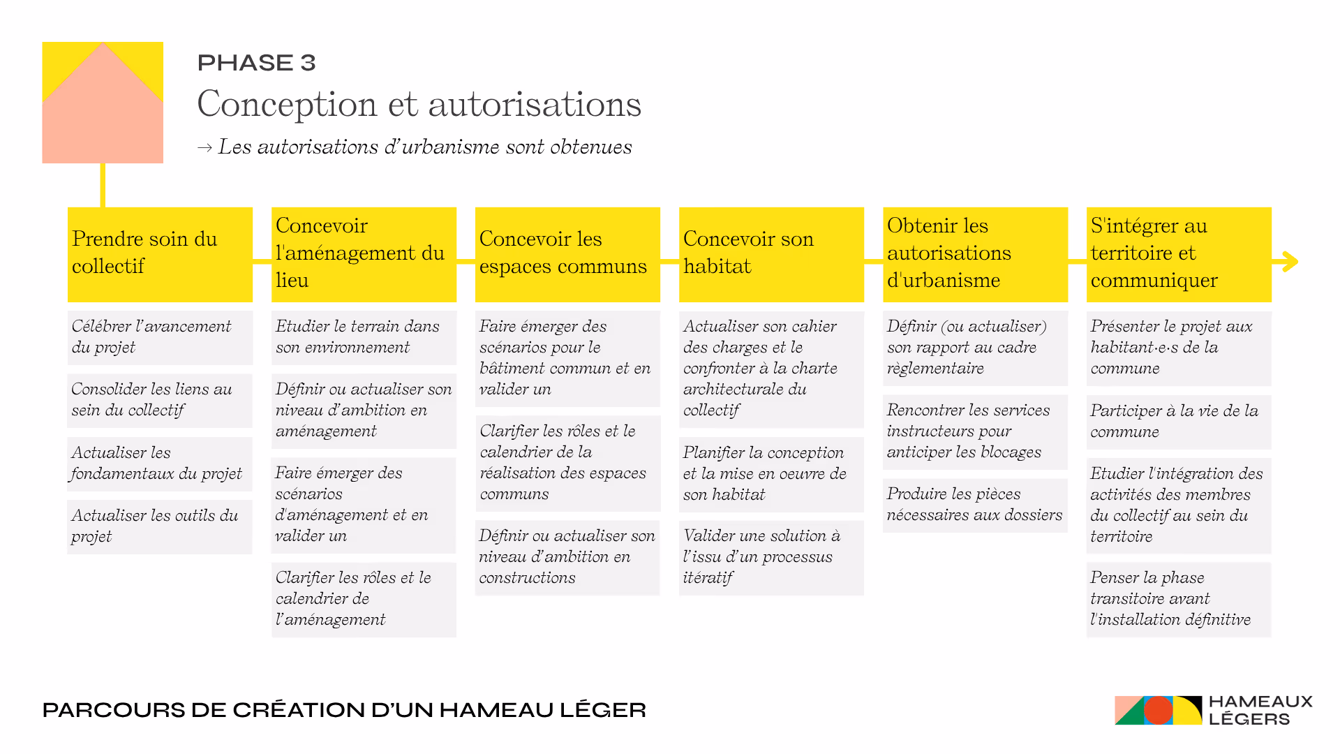 Liste des modules et action de la phase 3 du parcours de création d’un hameau léger